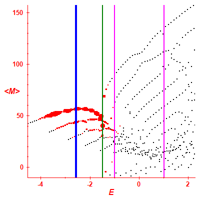Peres lattice <M>